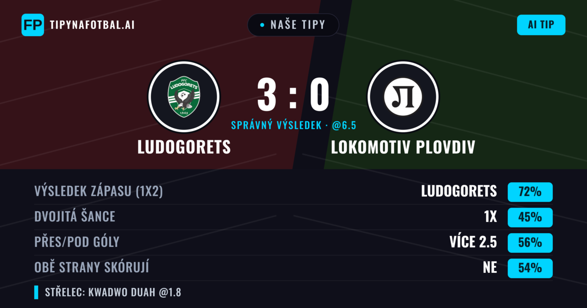 Naše tipy: Ludogorets vs Lokomotiv Plovdiv — Ludogorets — Vítězství (72%); Přes 2.5; Obě strany skórují: Ne