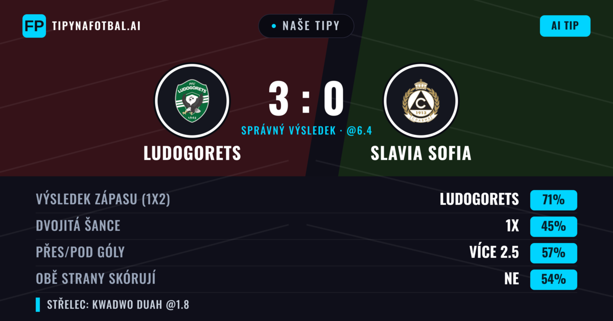 Naše tipy: Ludogorets vs Slavia Sofia — Ludogorets — Vítězství (70%); Přes 2.5; Obě strany skórují: Ne