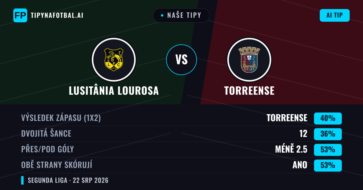 Naše tipy: Lusitânia Lourosa vs Torreense — Torreense — Vítězství (42%); Pod 2.5; Obě strany skórují: Ano