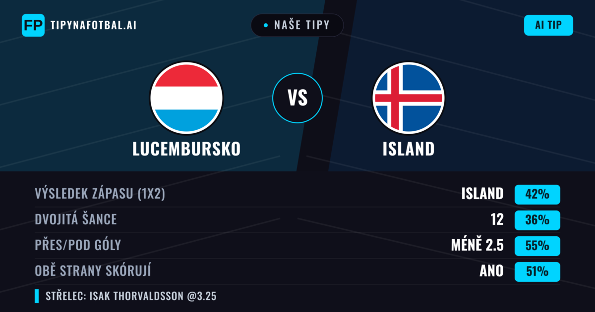 Naše tipy: Lucembursko vs Island — Island — Vítězství (43%); Pod 2.5; Obě strany skórují: Ano