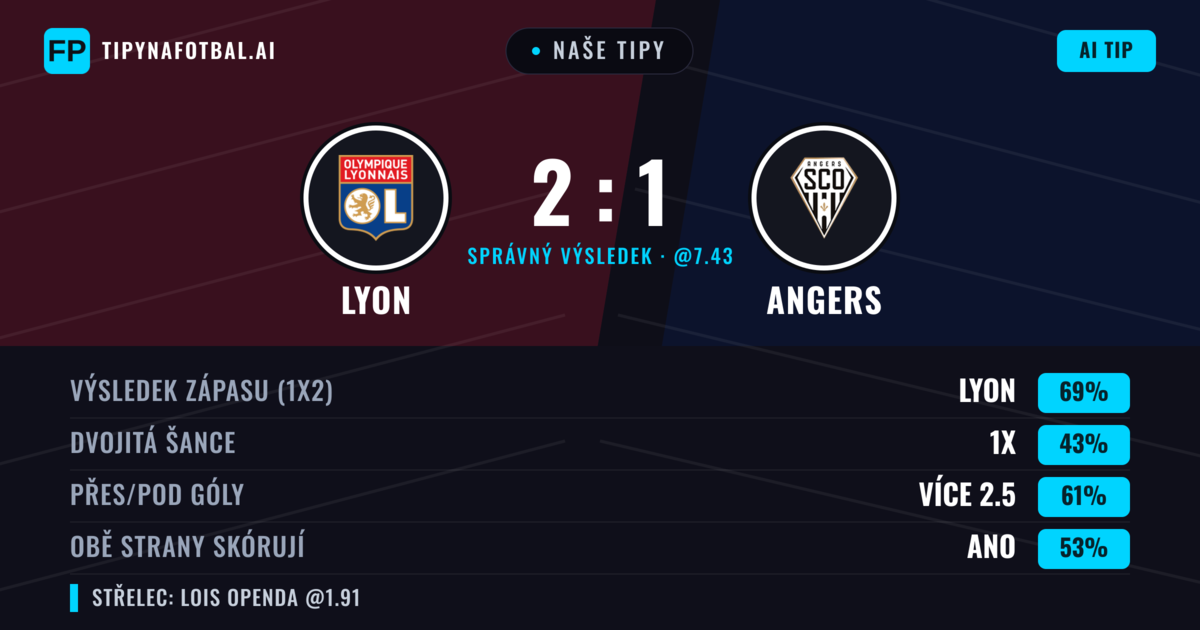 Naše tipy: Lyon vs Angers — Lyon — Vítězství (68%); Přes 2.5; Obě strany skórují: Ano