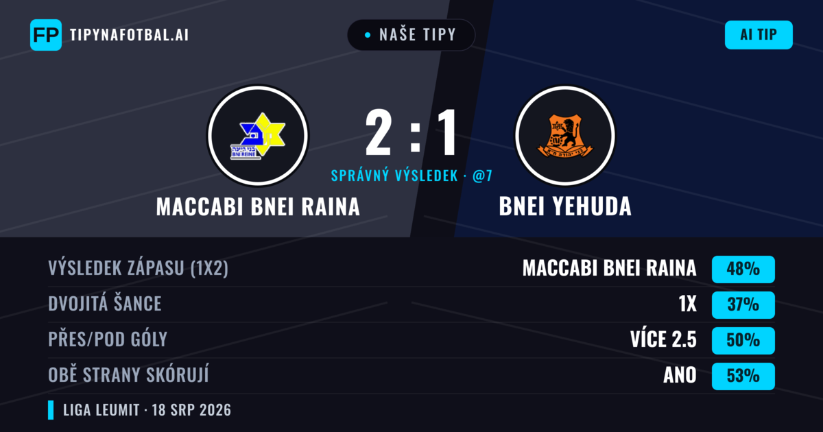 Naše tipy: Maccabi Bnei Raina vs Bnei Yehuda — Maccabi Bnei Raina — Vítězství (38%); Přes 2.5; Obě strany skórují: Ano