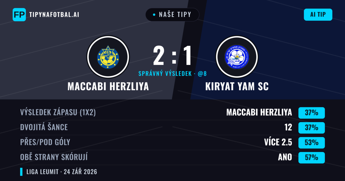 Naše tipy: Maccabi Herzliya vs Kiryat Yam SC — Kiryat Yam SC — Vítězství (39%); Přes 2.5; Obě strany skórují: Ano