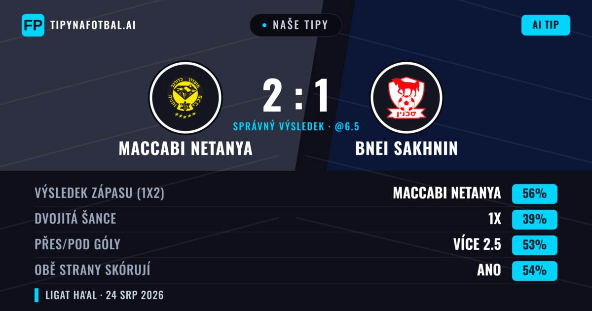 Naše tipy: Maccabi Netanya vs Bnei Sakhnin — Maccabi Netanya — Vítězství (57%); Přes 2.5; Obě strany skórují: Ano