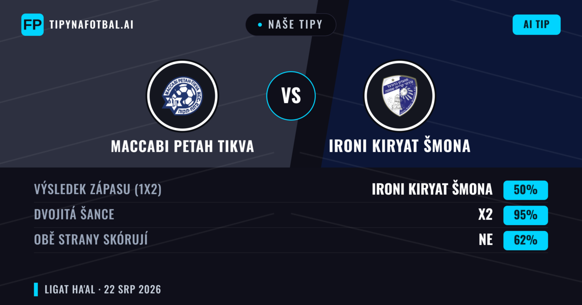 Naše tipy: Maccabi Petah Tikva vs Ironi Kiryat Šmona — Ironi Kiryat Šmona — Vítězství (37%); Přes 2.5; Obě strany skórují: Ano