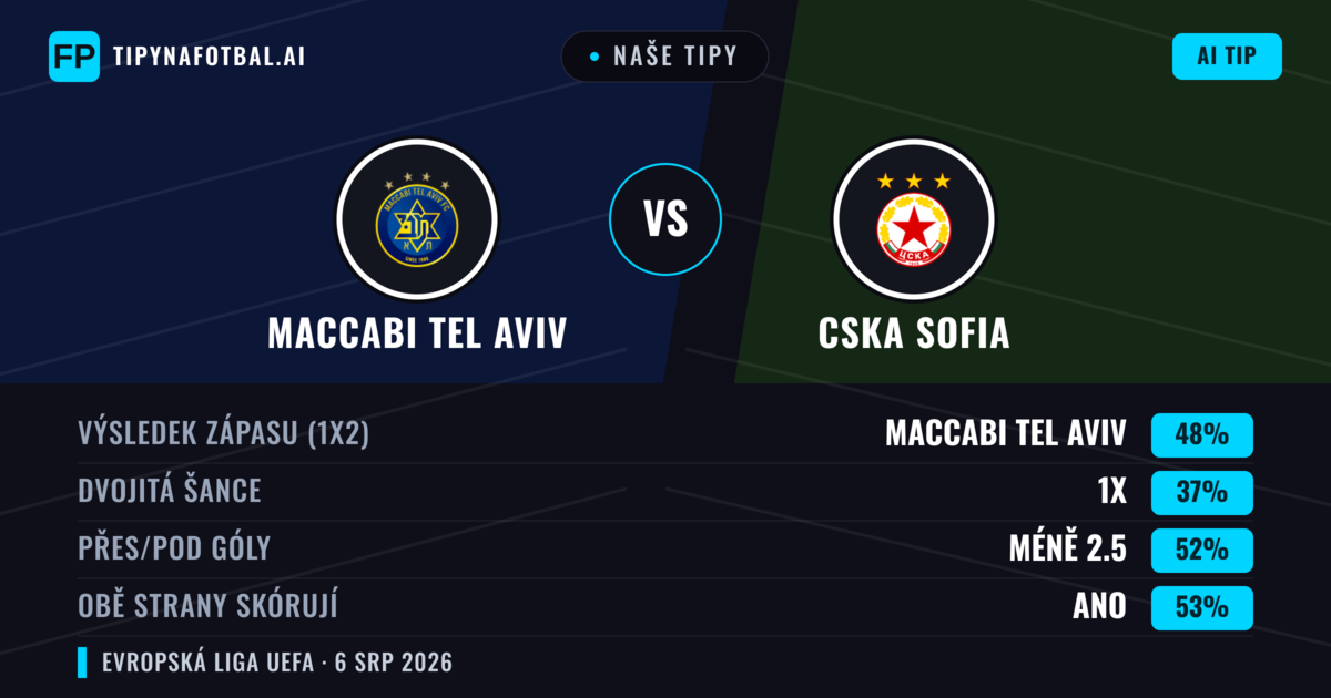 Naše tipy: Maccabi Tel Aviv vs CSKA Sofia — Maccabi Tel Aviv — Vítězství (48%); Pod 2.5; Obě strany skórují: Ano
