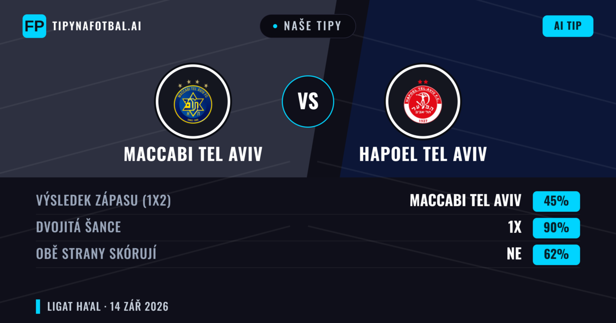 Naše tipy: Maccabi Tel Aviv vs Hapoel Tel Aviv — Remíza (45%); Obě strany skórují: Ne
