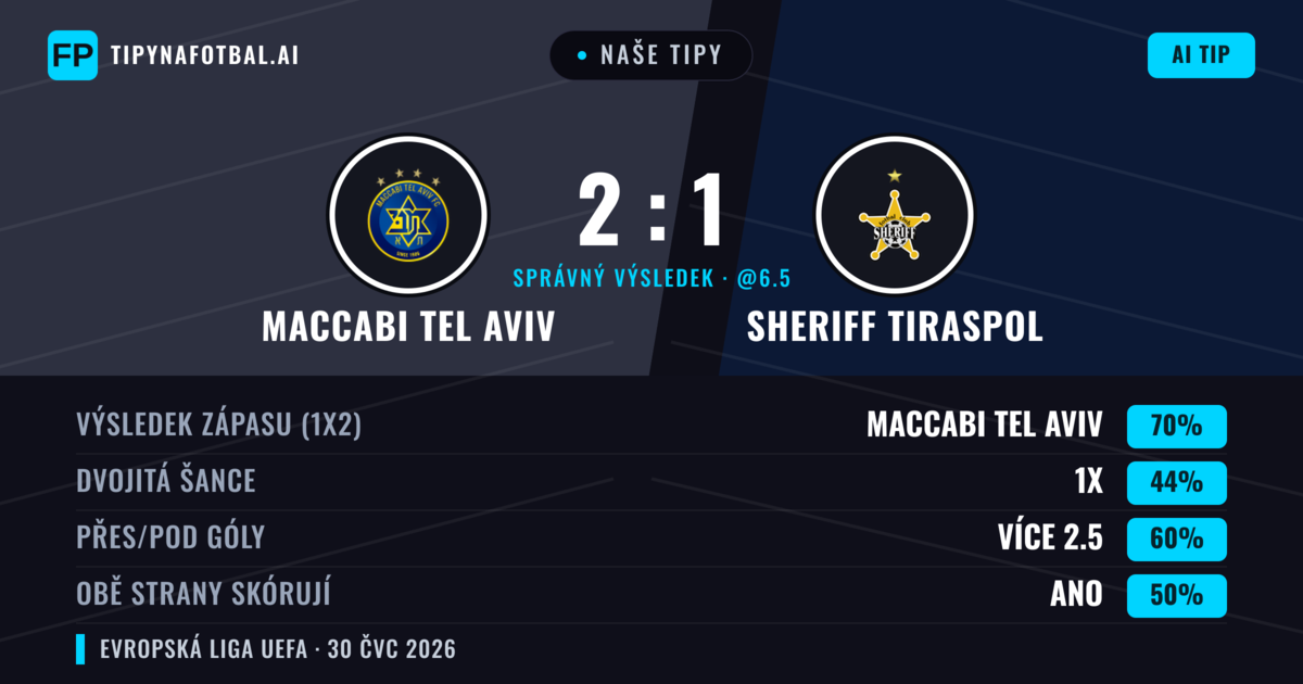 Naše tipy: Maccabi Tel Aviv vs Sheriff Tiraspol — Maccabi Tel Aviv — Vítězství (71%); Přes 2.5; Obě strany skórují: Ano