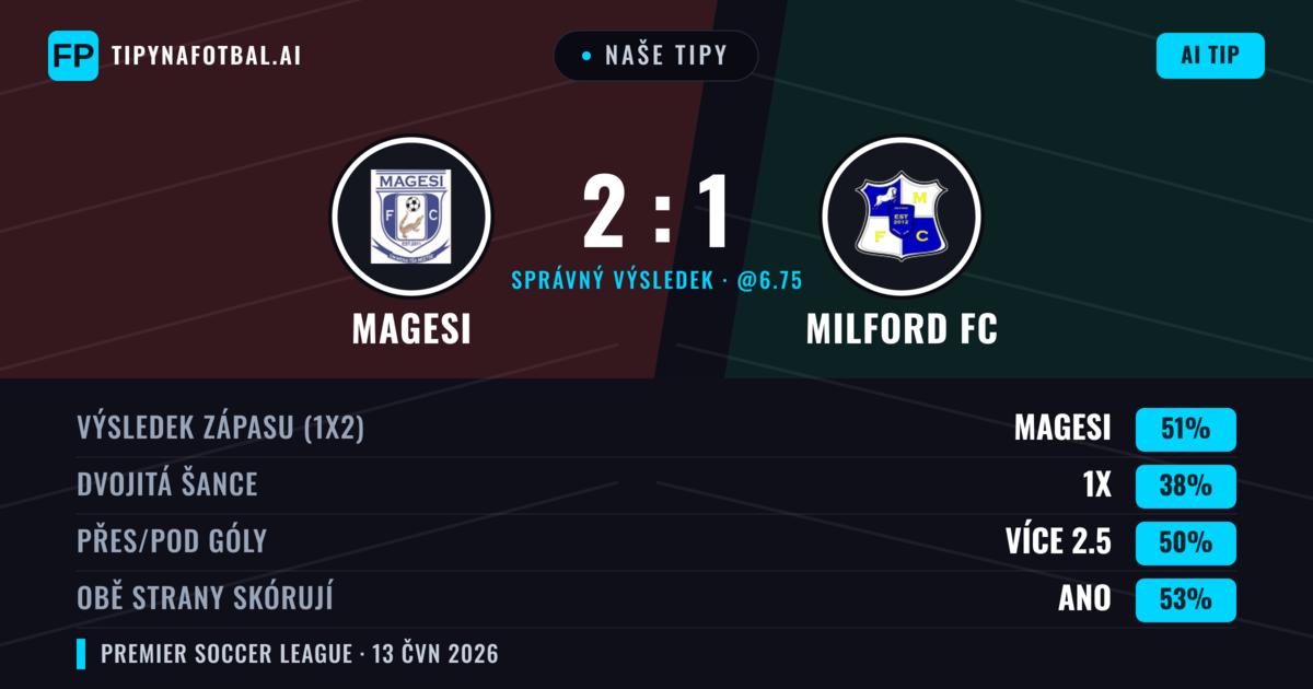 Naše tipy: Magesi vs Milford FC — Magesi — Vítězství (51%); Přes 2.5; Obě strany skórují: Ano
