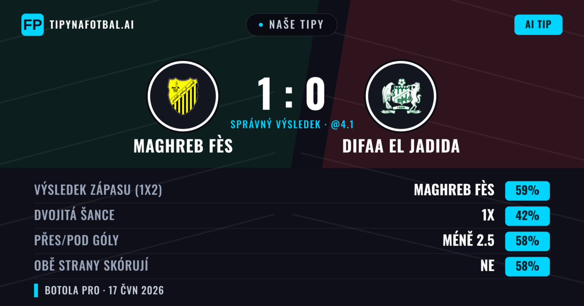 Naše tipy: Maghreb Fès vs Difaa EL Jadida — Maghreb Fès — Vítězství (59%); Pod 2.5; Obě strany skórují: Ne