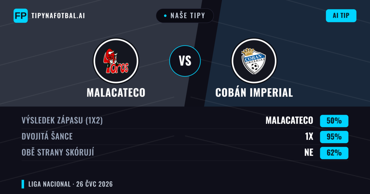 Naše tipy: Malacateco vs Cobán Imperial — Malacateco — Vítězství (56%); Pod 2.5; Obě strany skórují: Ne