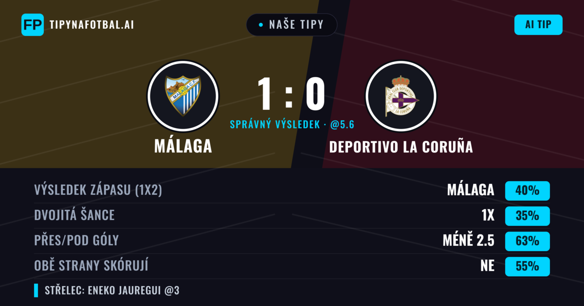 Naše tipy: Málaga vs Deportivo La Coruña — Málaga — Vítězství (42%); Pod 2.5; Obě strany skórují: Ne