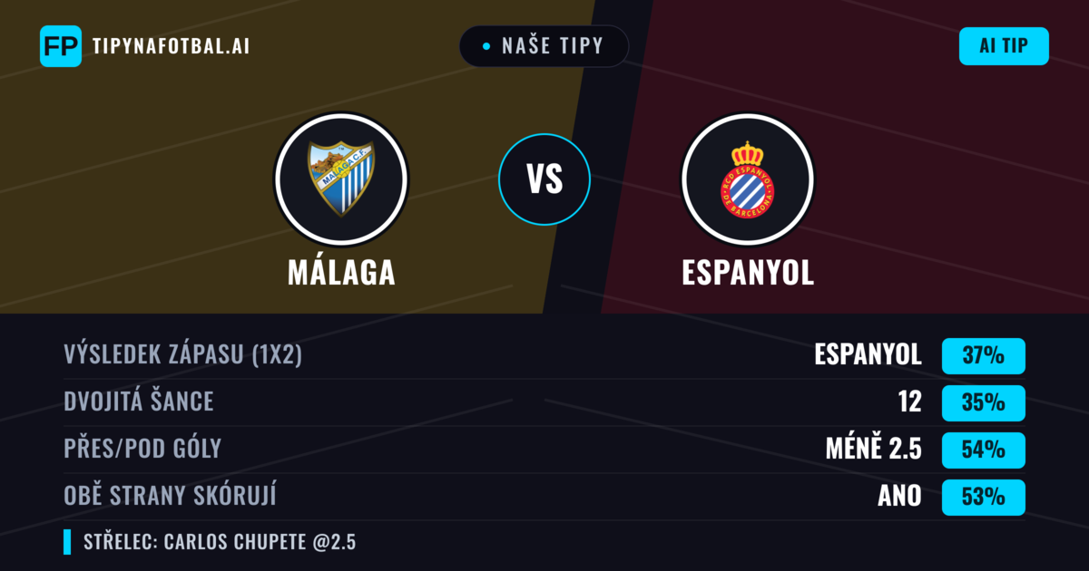 Naše tipy: Málaga vs Espanyol — Espanyol — Vítězství (37%); Pod 2.5; Obě strany skórují: Ano
