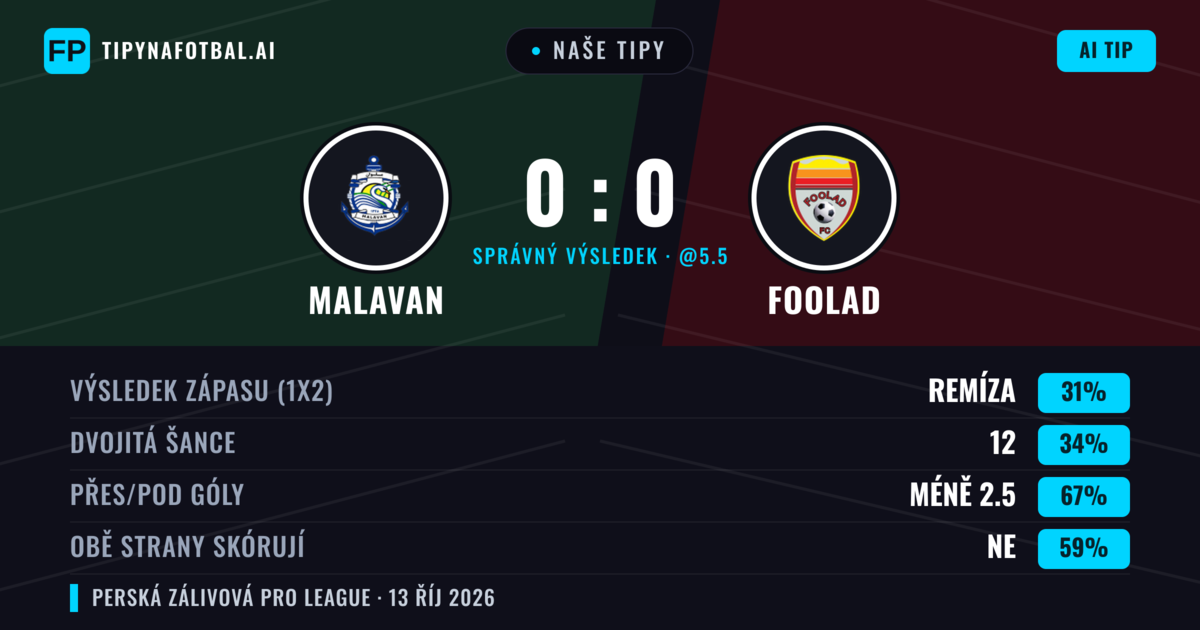 Naše tipy: Malavan vs Foolad — Malavan — Vítězství (35%); Pod 2.5; Obě strany skórují: Ne