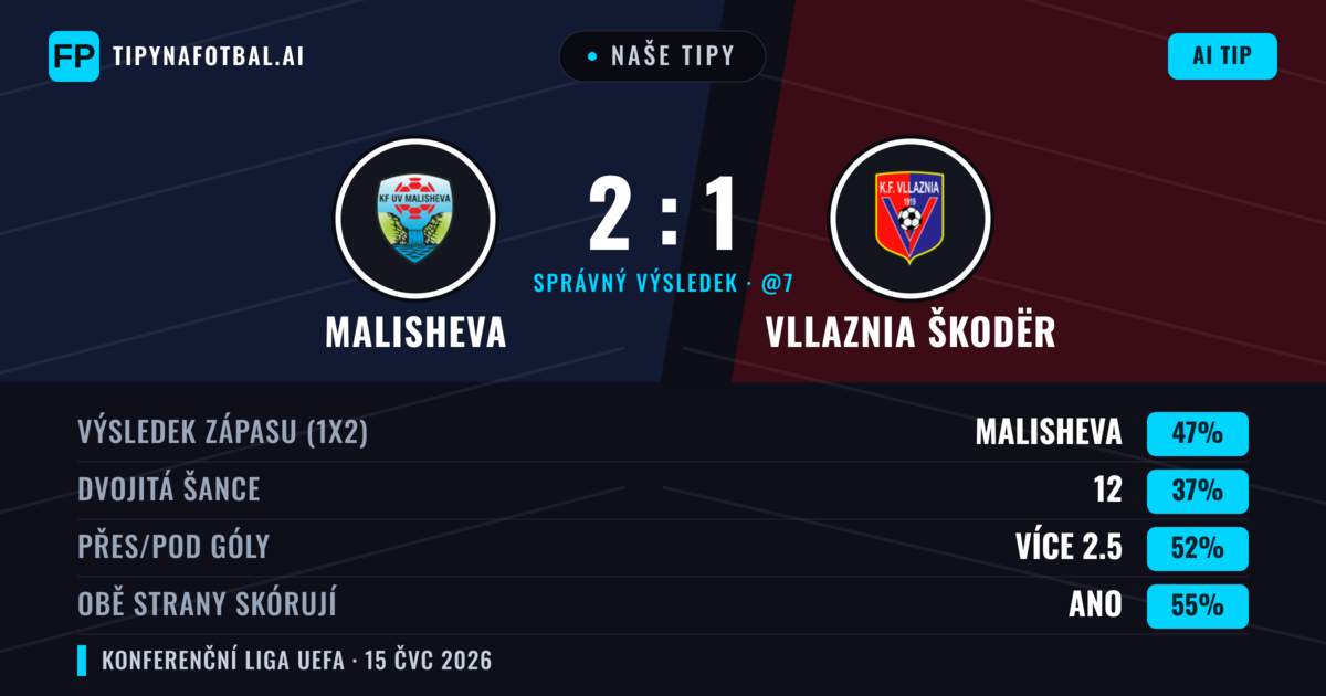 Naše tipy: Malisheva vs Vllaznia Škodër — Malisheva — Vítězství (52%); Přes 2.5; Obě strany skórují: Ano