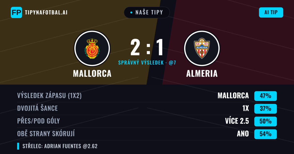Naše tipy: Mallorca vs Almeria — Mallorca — Vítězství (47%); Pod 2.5; Obě strany skórují: Ano