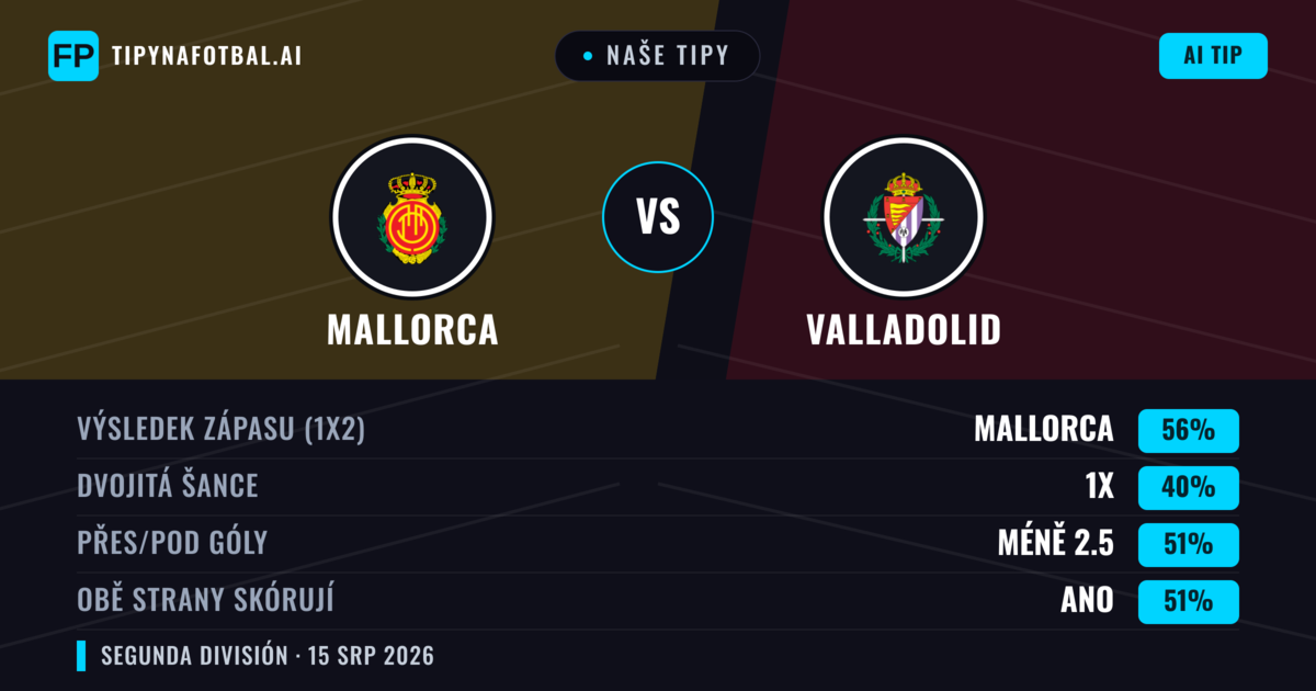 Naše tipy: Mallorca vs Valladolid — Mallorca — Vítězství (57%); Pod 2.5; Obě strany skórují: Ano