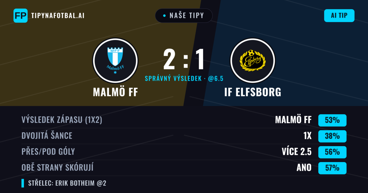 Naše tipy: Malmö FF vs IF Elfsborg — Malmö FF — Vítězství (51%); Přes 2.5; Obě strany skórují: Ano