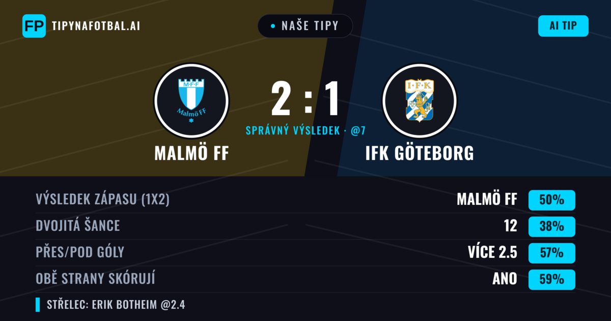 Naše tipy: Malmö FF vs IFK Göteborg — Malmö FF — Vítězství (51%); Přes 2.5; Obě strany skórují: Ano