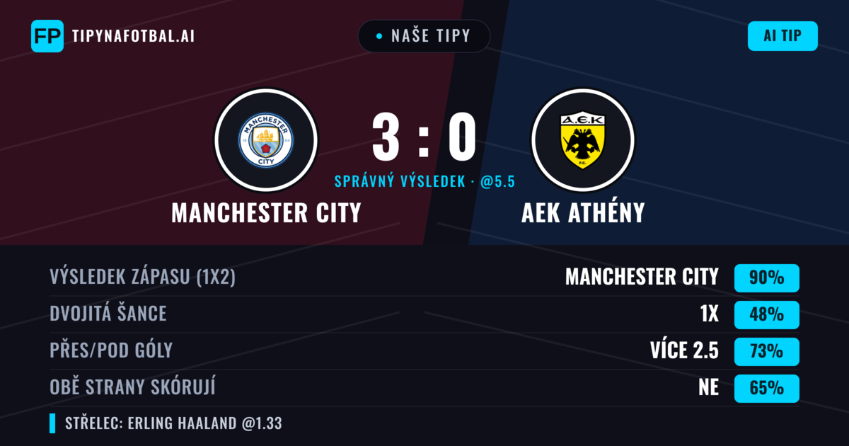 Naše tipy: Manchester City vs AEK Athény — Manchester City — Vítězství (89%); Přes 2.5; Obě strany skórují: Ne