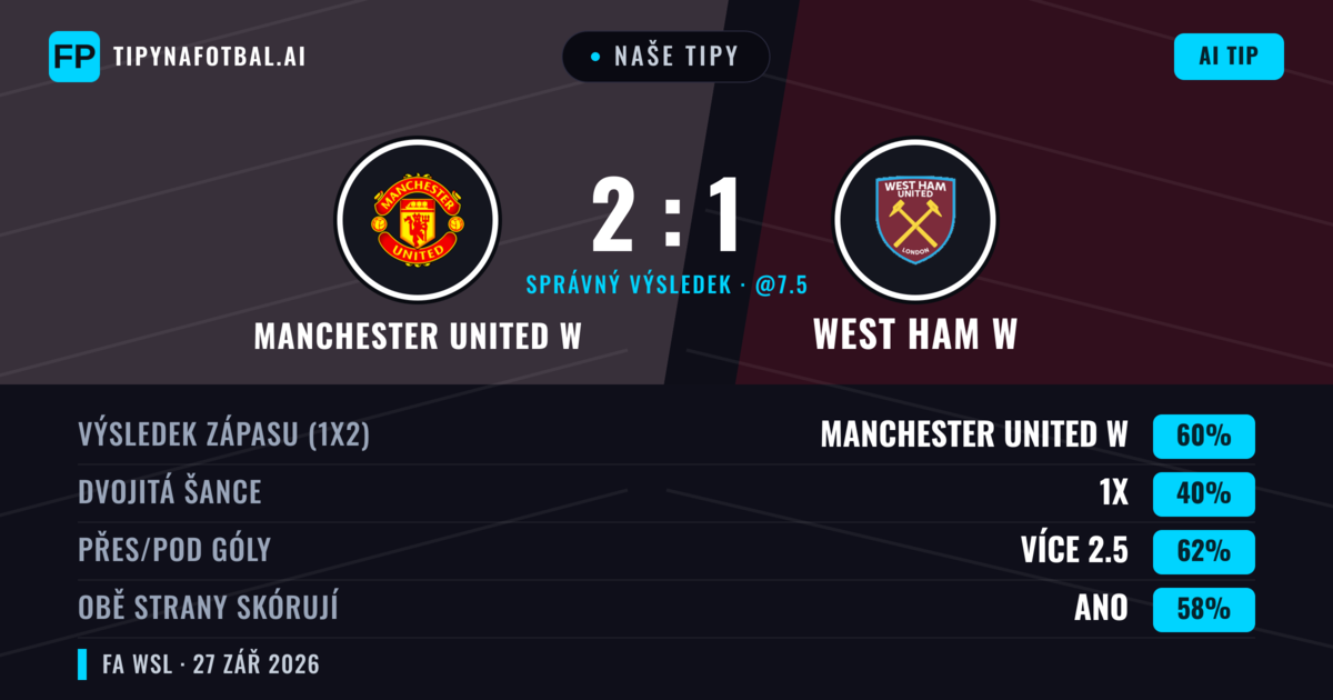 Naše tipy: Manchester United W vs West Ham W — Manchester United W — Vítězství (60%); Přes 2.5; Obě strany skórují: Ano