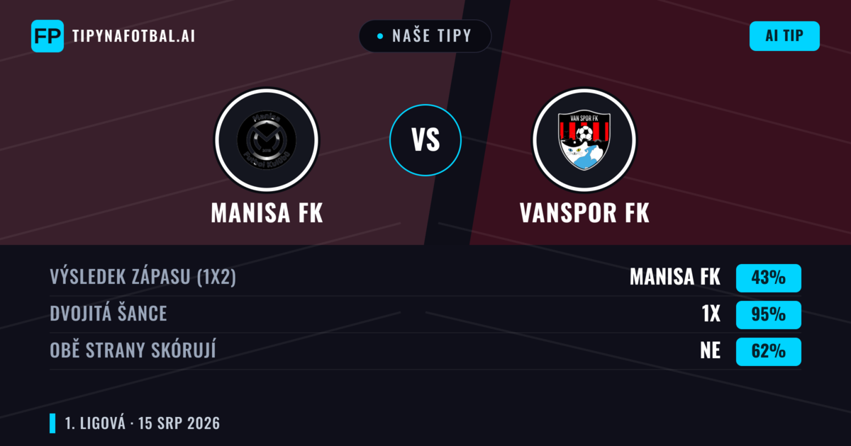 Naše tipy: Manisa FK vs Vanspor FK — Manisa FK — Vítězství (54%); Přes 2.5; Obě strany skórují: Ano
