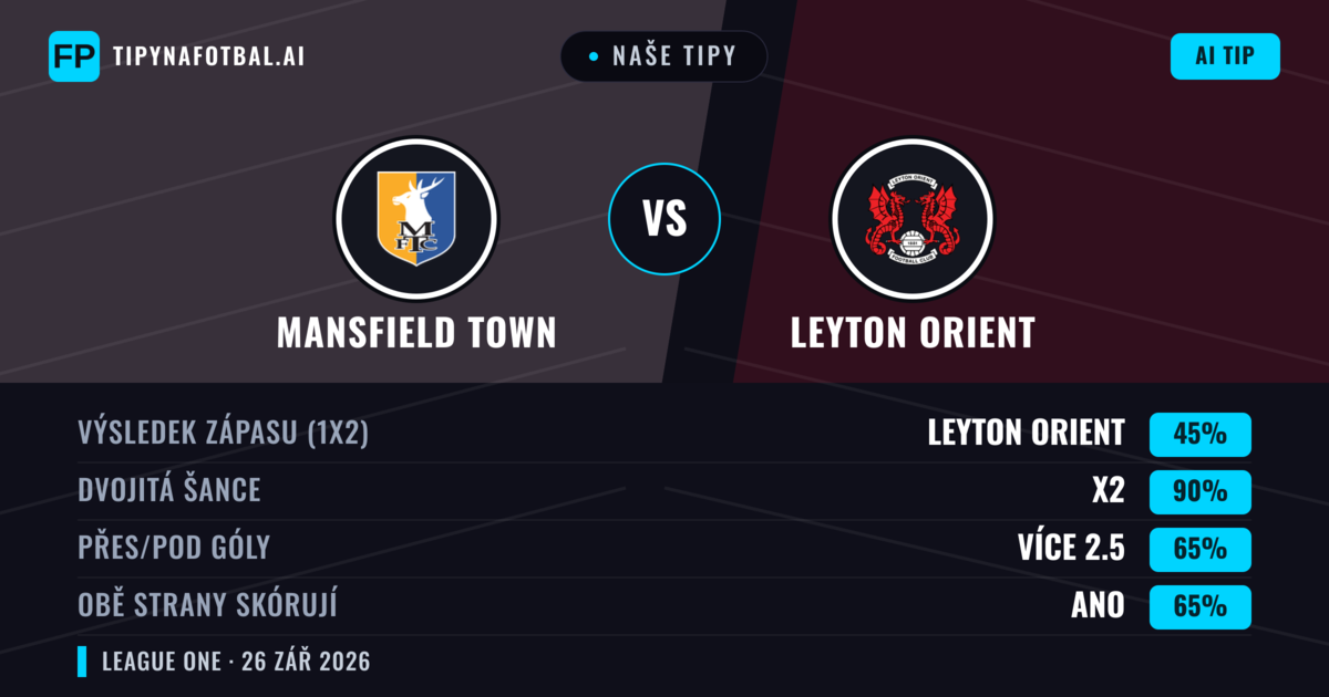 Naše tipy: Mansfield Town vs Leyton Orient — Remíza (45%); Přes 2.5; Obě strany skórují: Ano