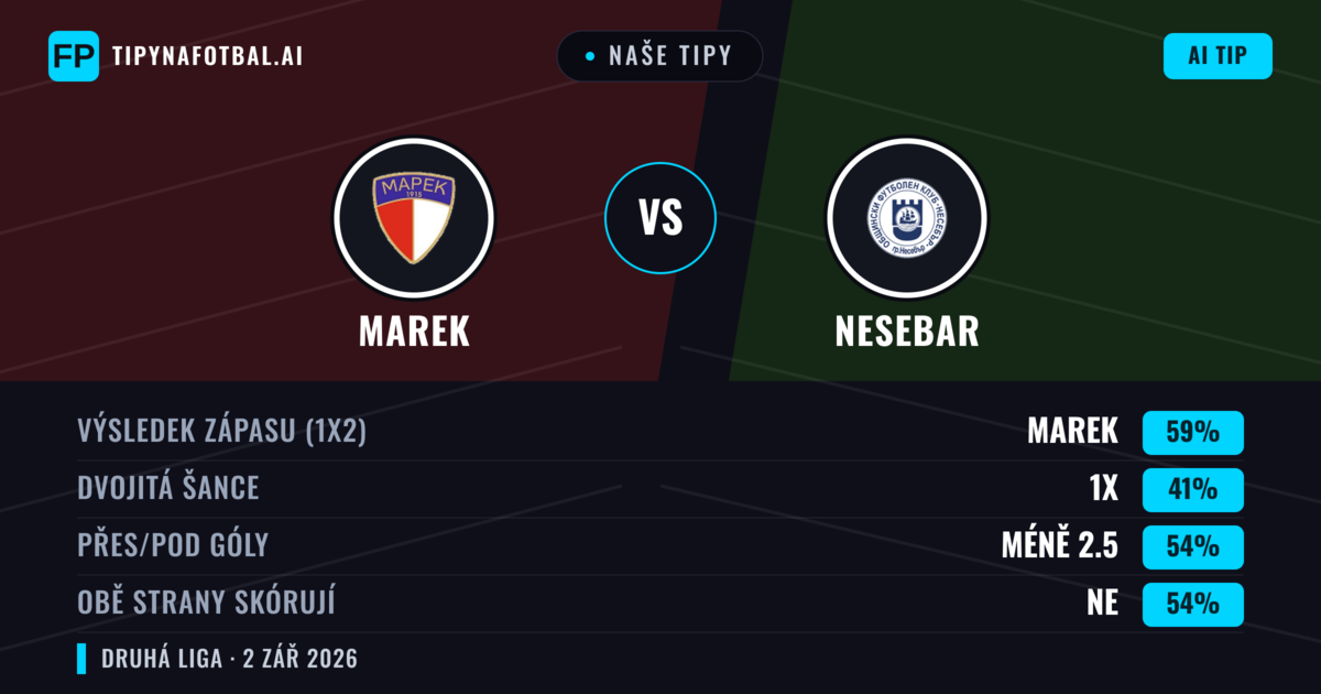 Naše tipy: Marek vs Nesebar — Marek — Vítězství (55%); Pod 2.5; Obě strany skórují: Ne