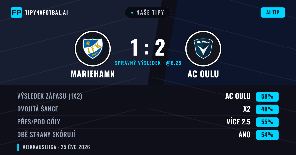 Naše tipy: Mariehamn vs AC Oulu — AC Oulu — Vítězství (60%); Přes 2.5; Obě strany skórují: Ano