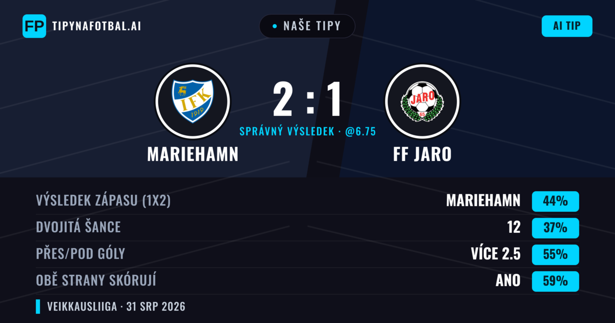 Naše tipy: Mariehamn vs FF Jaro — Mariehamn — Vítězství (44%); Přes 2.5; Obě strany skórují: Ano