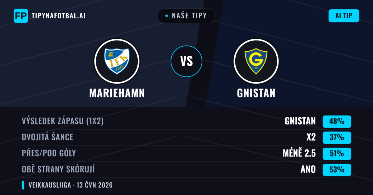 Naše tipy: Mariehamn vs Gnistan — Gnistan — Vítězství (48%); Pod 2.5; Obě strany skórují: Ano