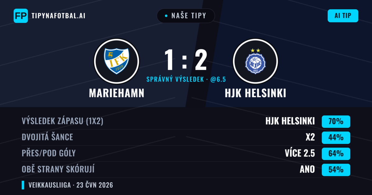 Naše tipy: Mariehamn vs HJK Helsinki — HJK Helsinki — Vítězství (70%); Přes 2.5; Obě strany skórují: Ano