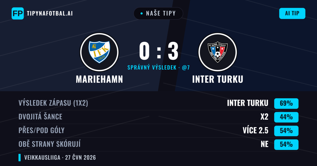 Naše tipy: Mariehamn vs Inter Turku — Inter Turku — Vítězství (71%); Přes 2.5; Obě strany skórují: Ne