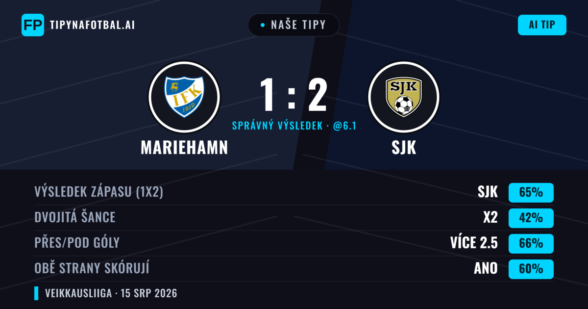 Naše tipy: Mariehamn vs SJK — SJK — Vítězství (63%); Přes 2.5; Obě strany skórují: Ano