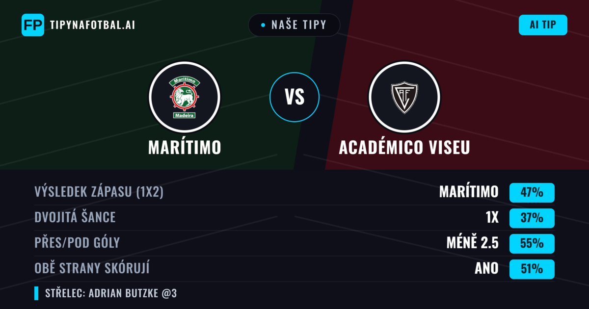 Naše tipy: Marítimo vs Académico Viseu — Marítimo — Vítězství (48%); Pod 2.5; Obě strany skórují: Ne