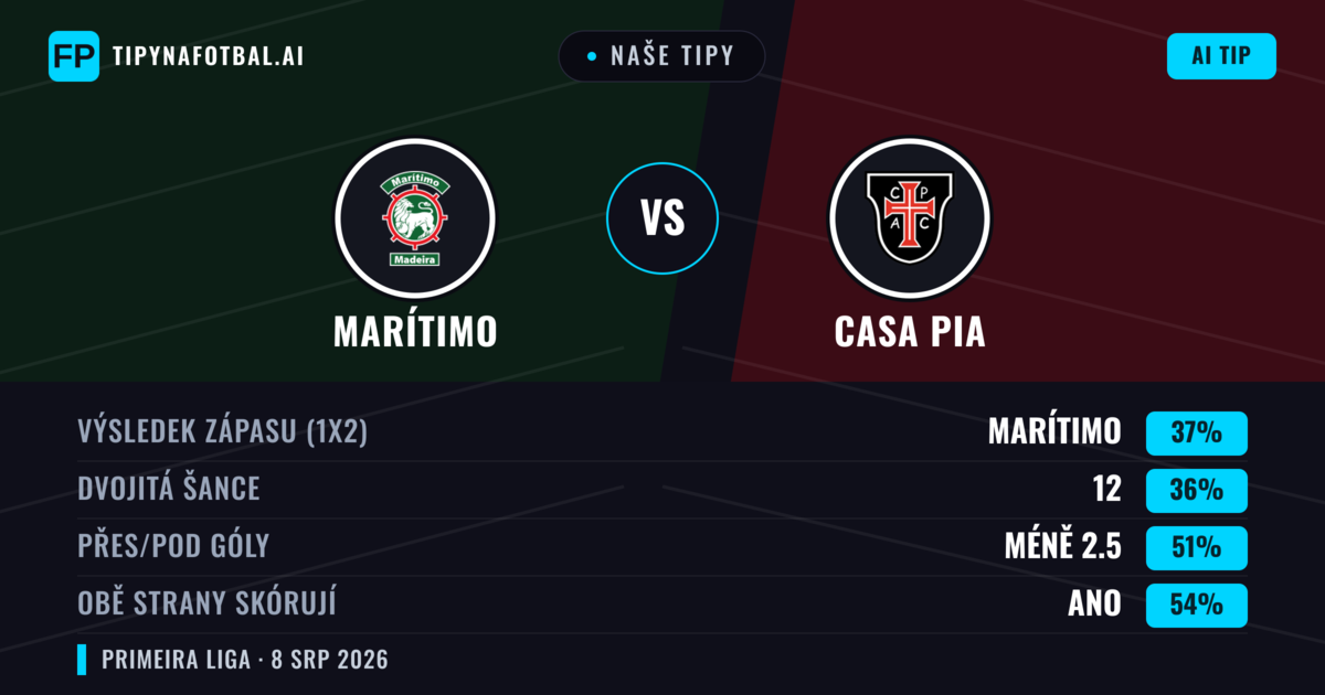 Naše tipy: Marítimo vs Casa Pia — Marítimo — Vítězství (41%); Pod 2.5; Obě strany skórují: Ano