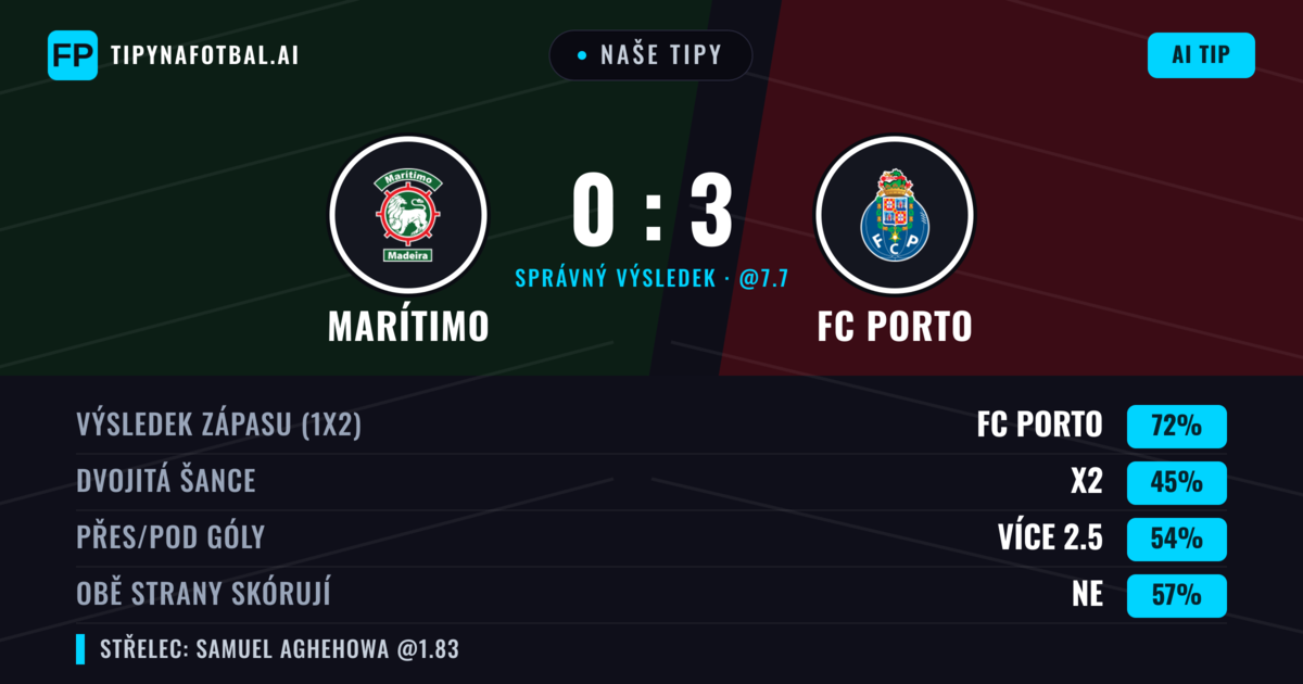 Naše tipy: Marítimo vs FC Porto — FC Porto — Vítězství (71%); Přes 2.5; Obě strany skórují: Ne