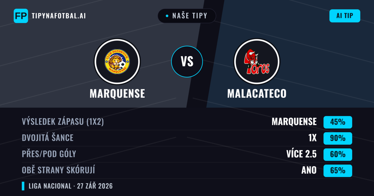 Naše tipy: Marquense vs Malacateco — Marquense — Vítězství (46%); Pod 2.5; Obě strany skórují: Ano
