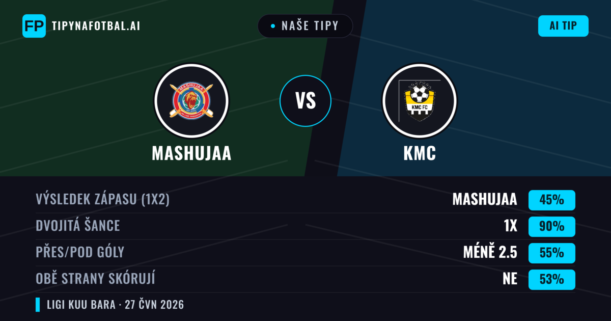 Naše tipy: Mashujaa vs KMC — Mashujaa — Vítězství (77%); Přes 2.5; Obě strany skórují: Ne