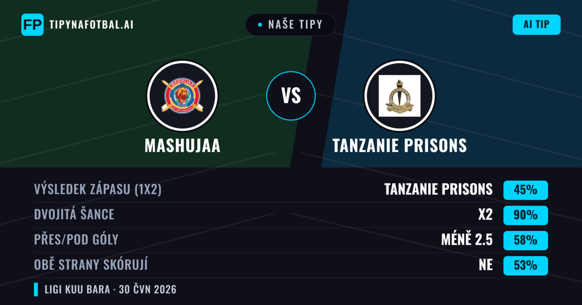 Naše tipy: Mashujaa vs Tanzanie Prisons — Remíza (45%); Pod 2.5; Obě strany skórují: Ne