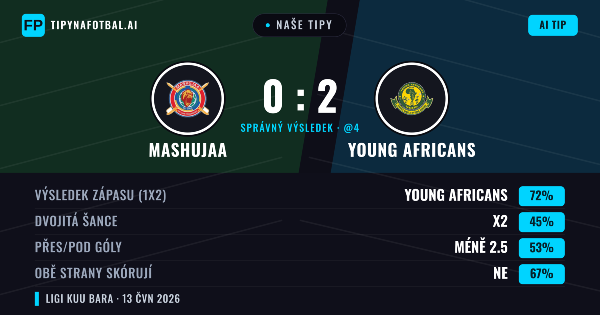 Naše tipy: Mashujaa vs Young Africans — Young Africans — Vítězství (72%); Pod 2.5; Obě strany skórují: Ne