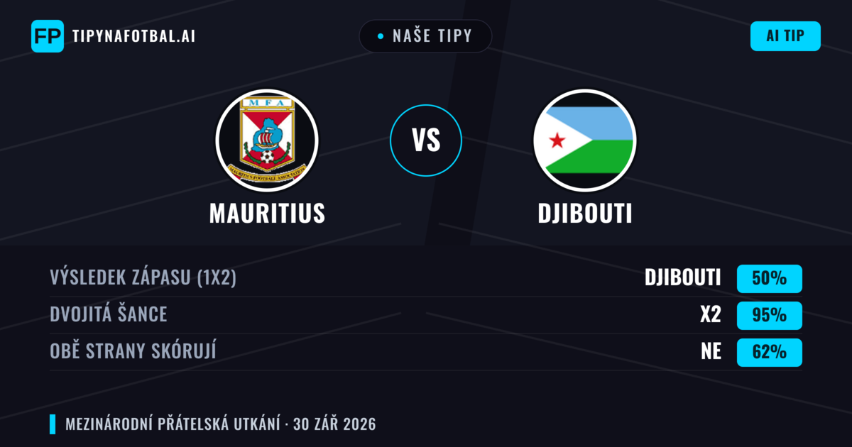 Naše tipy: Mauritius vs Djibouti — Mauritius — Vítězství (49%); Pod 2.5; Obě strany skórují: Ano