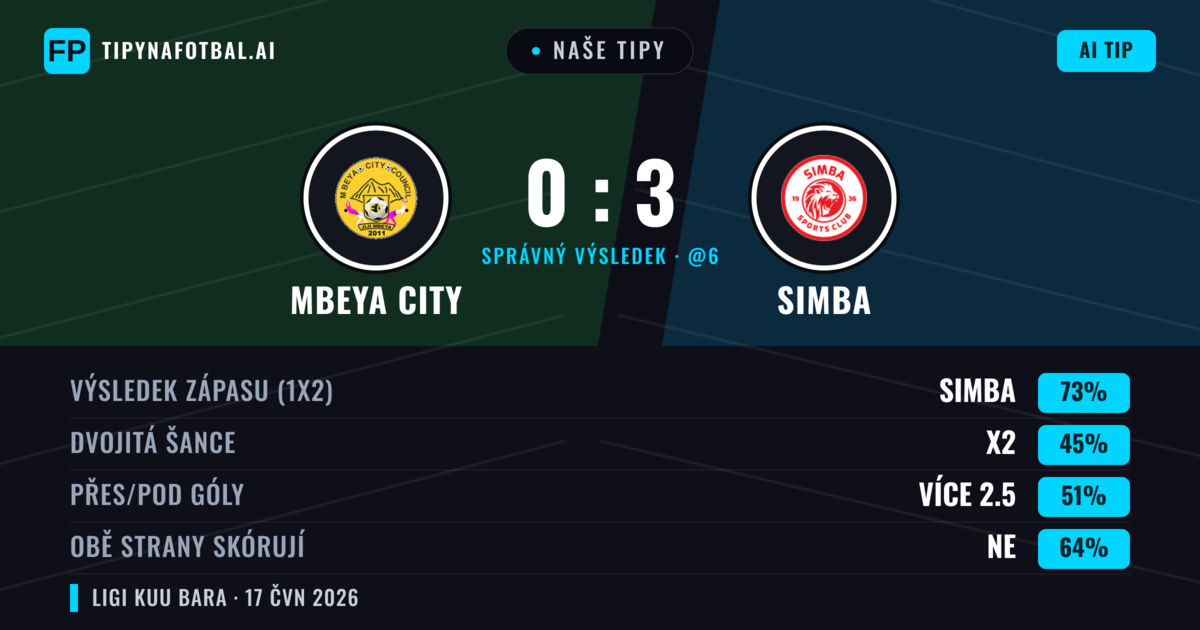 Naše tipy: Mbeya City vs Simba — Simba — Vítězství (73%); Přes 2.5; Obě strany skórují: Ne