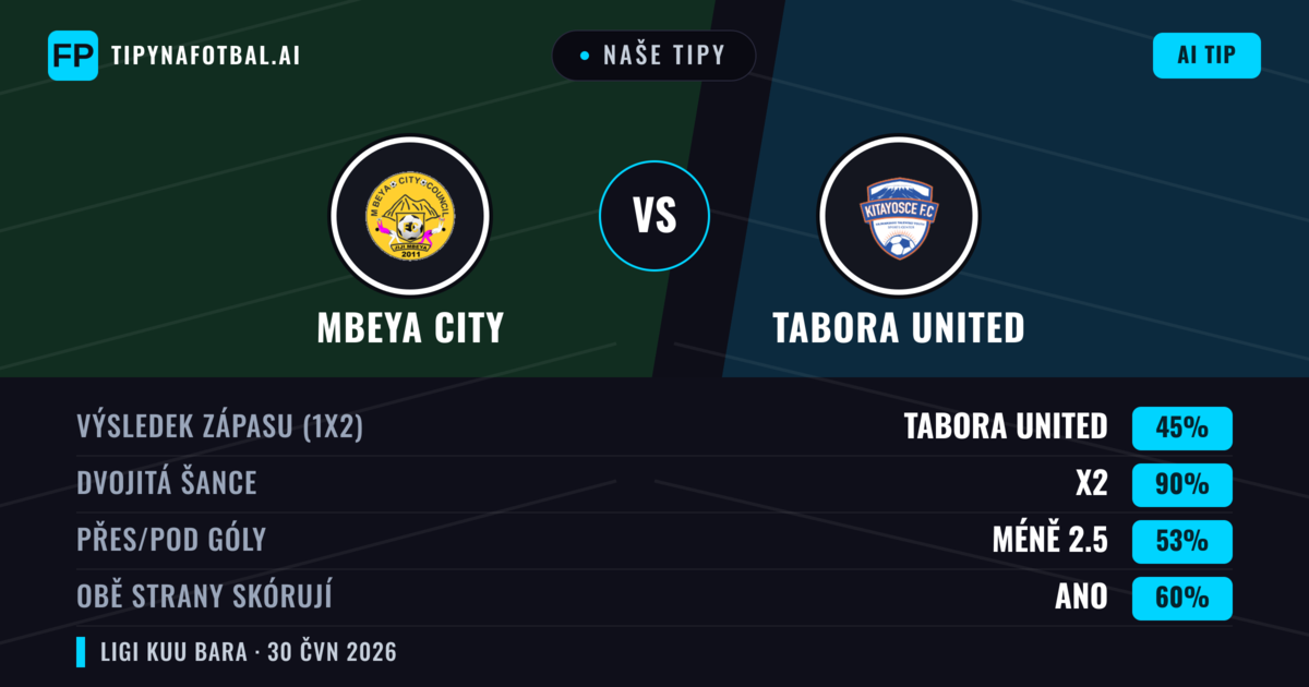 Naše tipy: Mbeya City vs Tabora United — Remíza (45%); Pod 2.5; Obě strany skórují: Ano