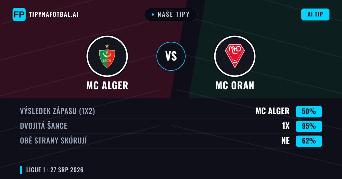 Naše tipy: MC Alger vs MC Oran — MC Alger — Vítězství (62%); Pod 2.5; Obě strany skórují: Ne