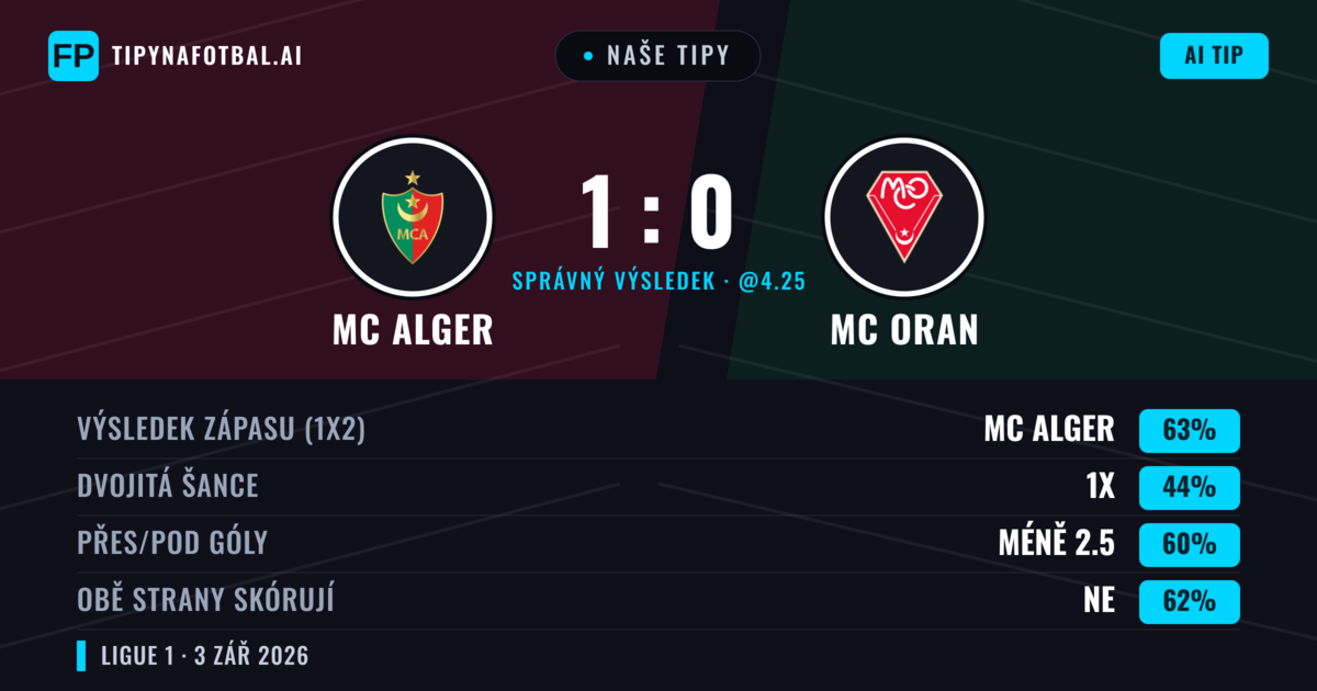 Naše tipy: MC Alger vs MC Oran — MC Alger — Vítězství (62%); Pod 2.5; Obě strany skórují: Ne