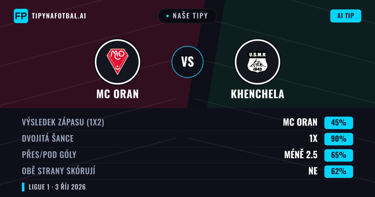 Naše tipy: MC Oran vs Khenchela — Remíza (45%); Pod 2.5; Obě strany skórují: Ne