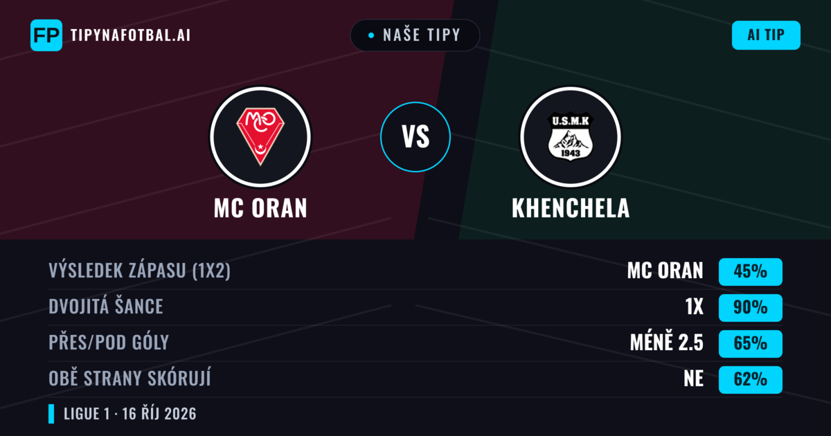 Naše tipy: MC Oran vs Khenchela — Remíza (45%); Pod 2.5; Obě strany skórují: Ne