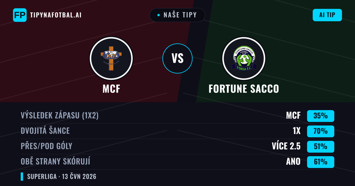 Naše tipy: MCF vs Fortune Sacco — Remíza (35%); Přes 2.5; Obě strany skórují: Ano