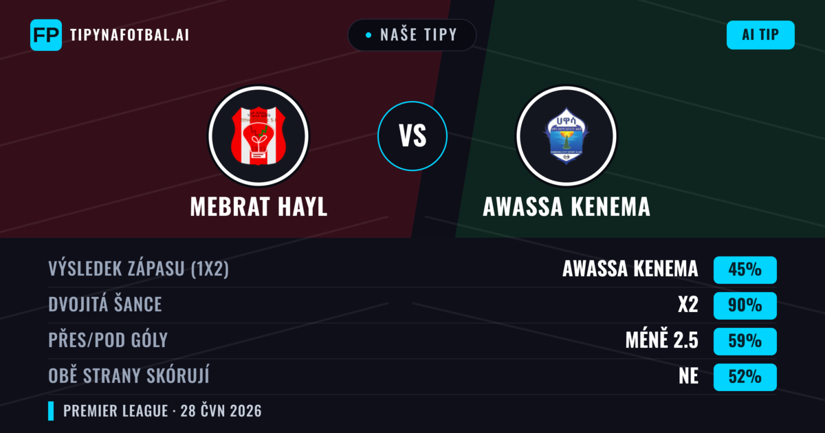 Naše tipy: Mebrat Hayl vs Awassa Kenema — Awassa Kenema — Vítězství (36%); Pod 2.5; Obě strany skórují: Ne
